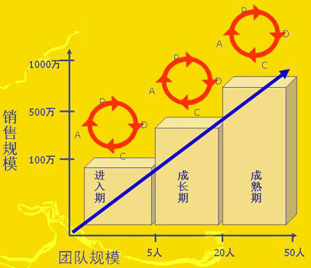 涂料知識：涂料經(jīng)銷商管理發(fā)展的三個階段